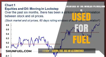 Global Petroleum Consumption: How Much is Used for Fuel?