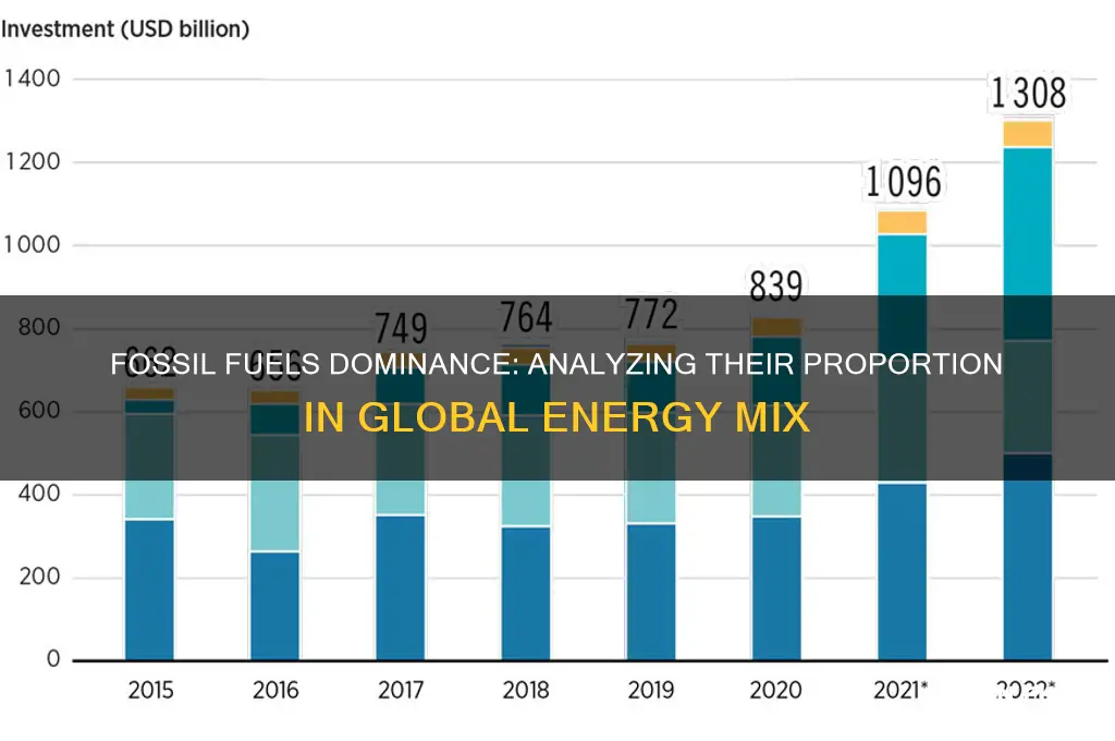 what proportion consisted of fossil fuels