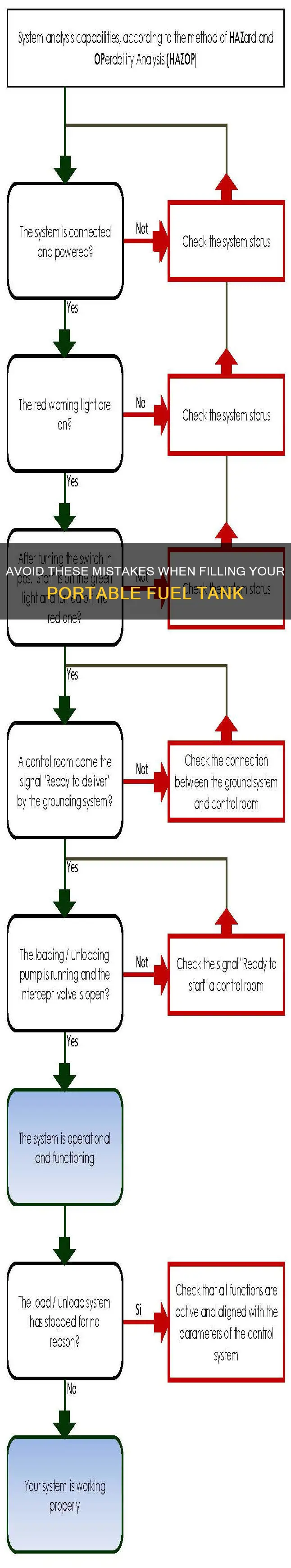 what should you avoid when filling a portable fuel tank