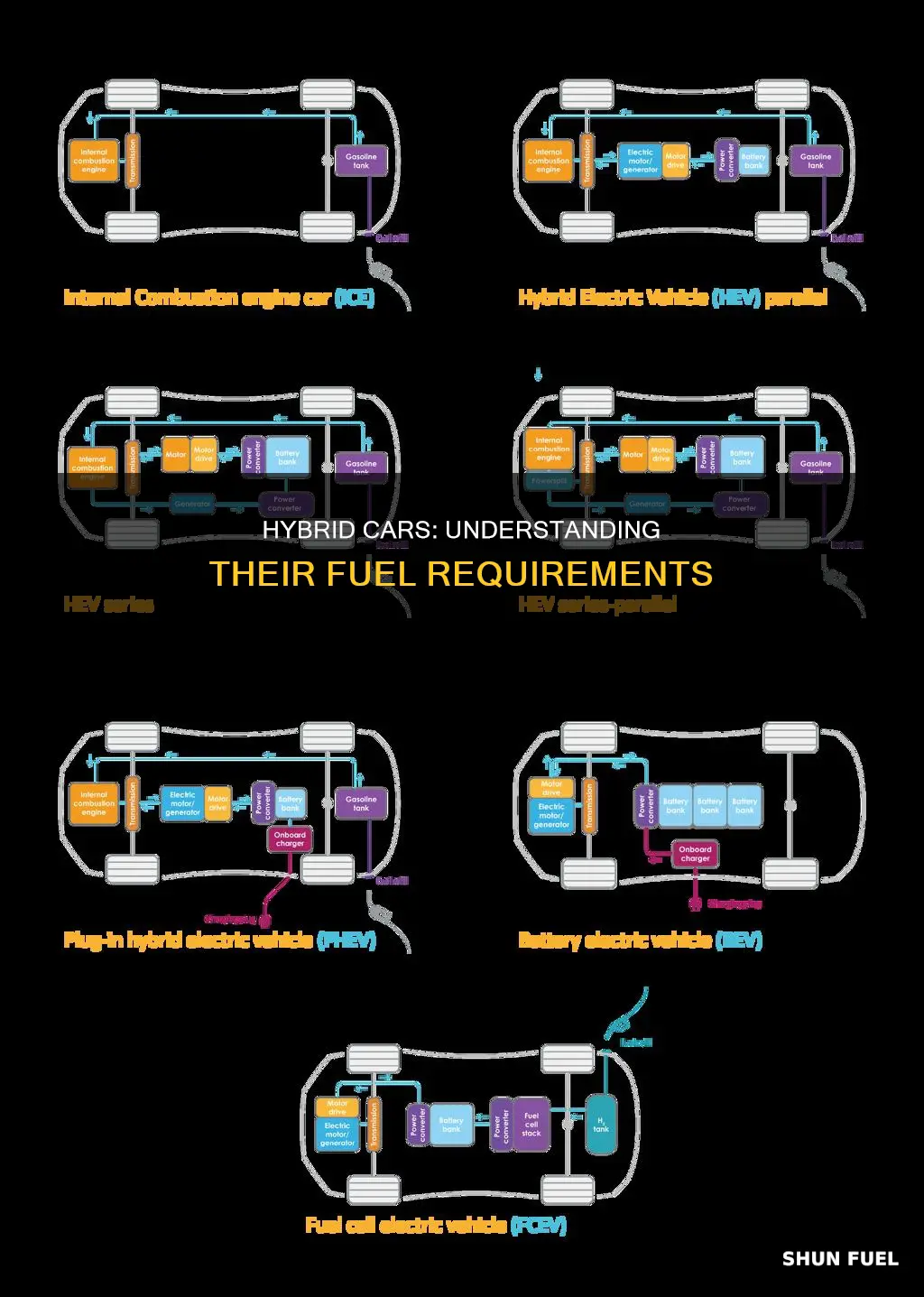 what type of fuel does a hbrid car use