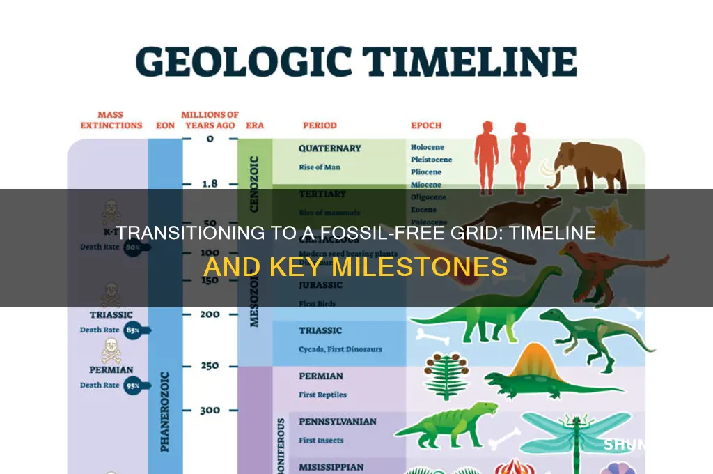 when can the grid be without fossil fuels