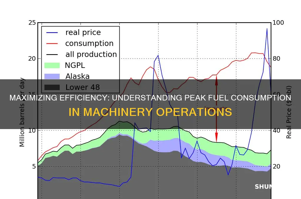 when do machines use the most fuel