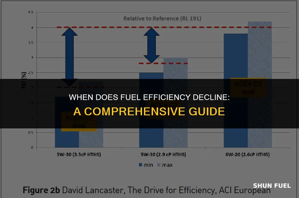 when does fuel efficiency decline