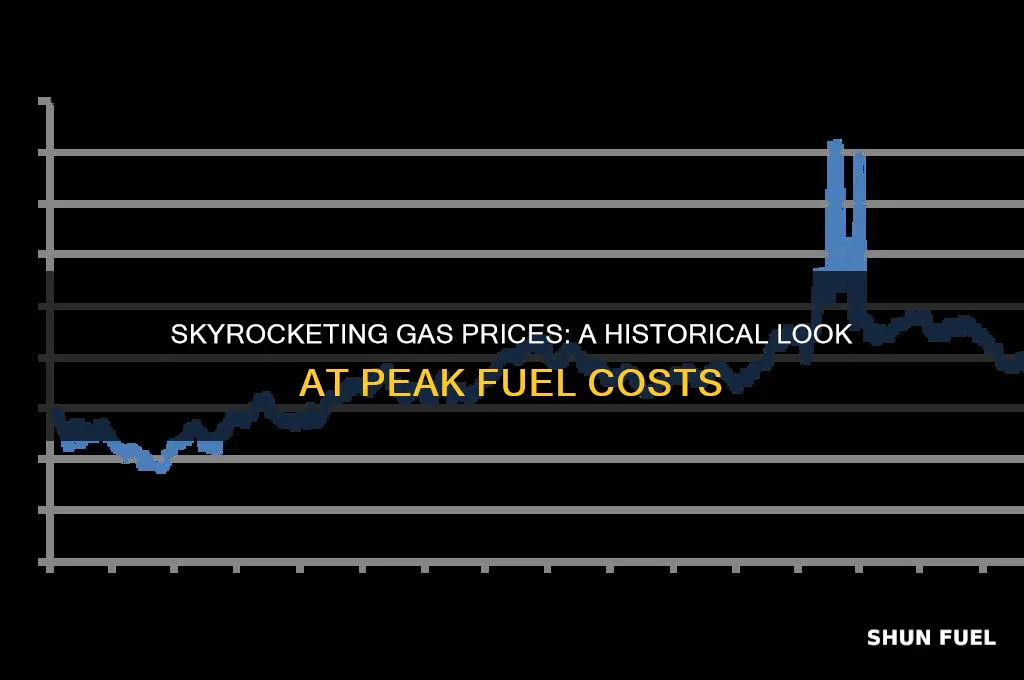when were gas prices high