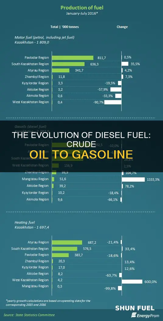 where does diesel fuel come from