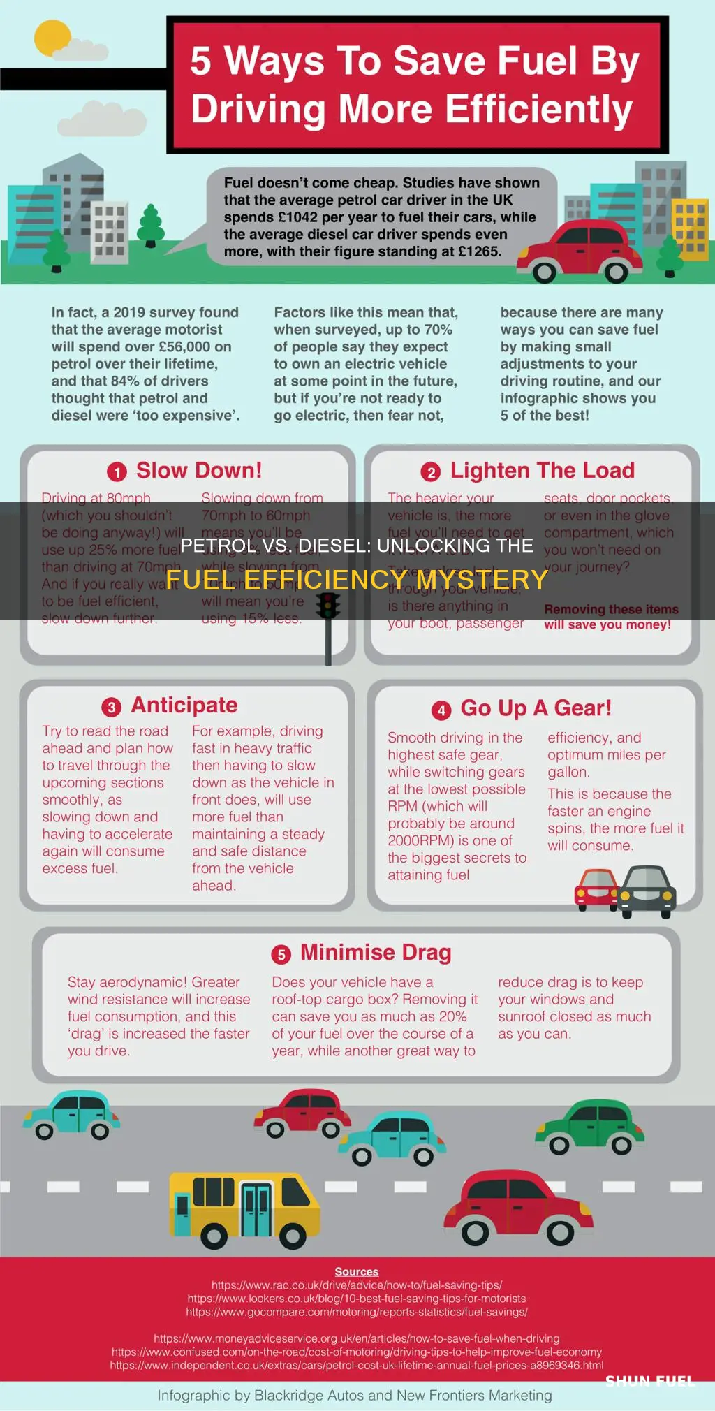 which car is more fuel efficient petrol or diesel