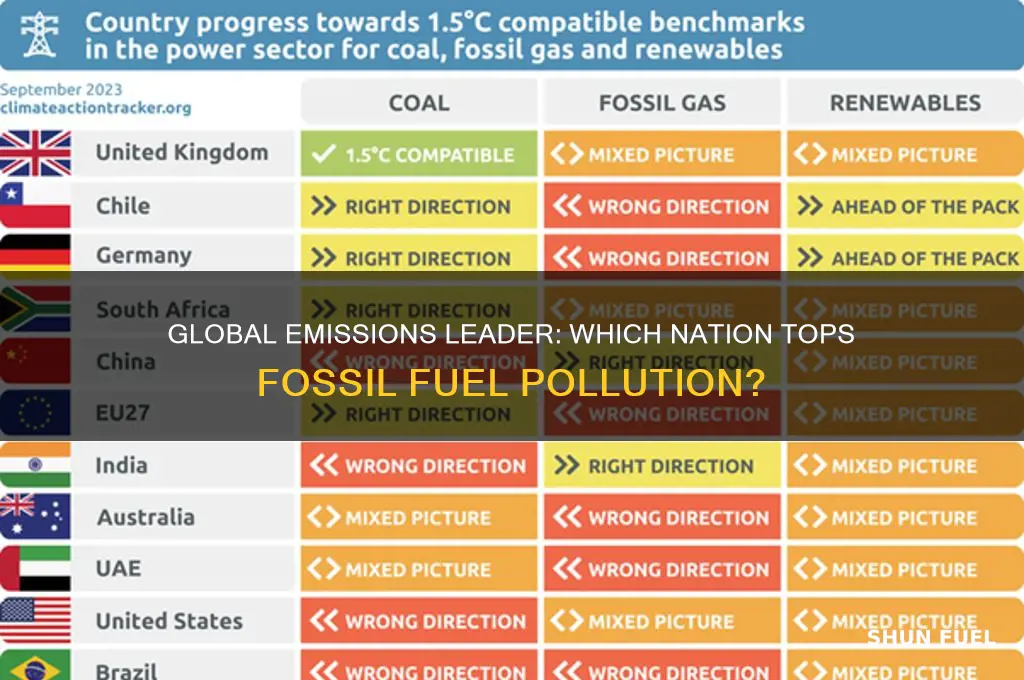 which country produces the most emissions from fossil fuels