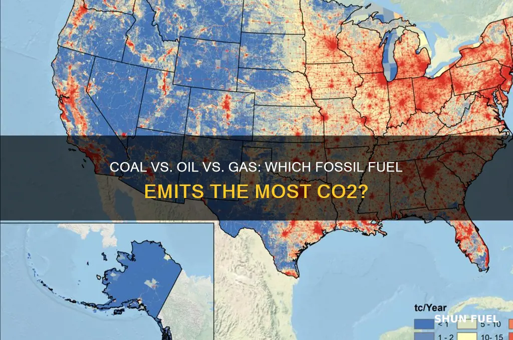 which fossil fuel causes the most carbon dioxide
