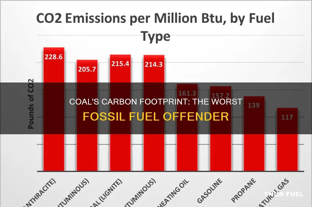 which fossil fuel emits the most carbon into the atmosphere