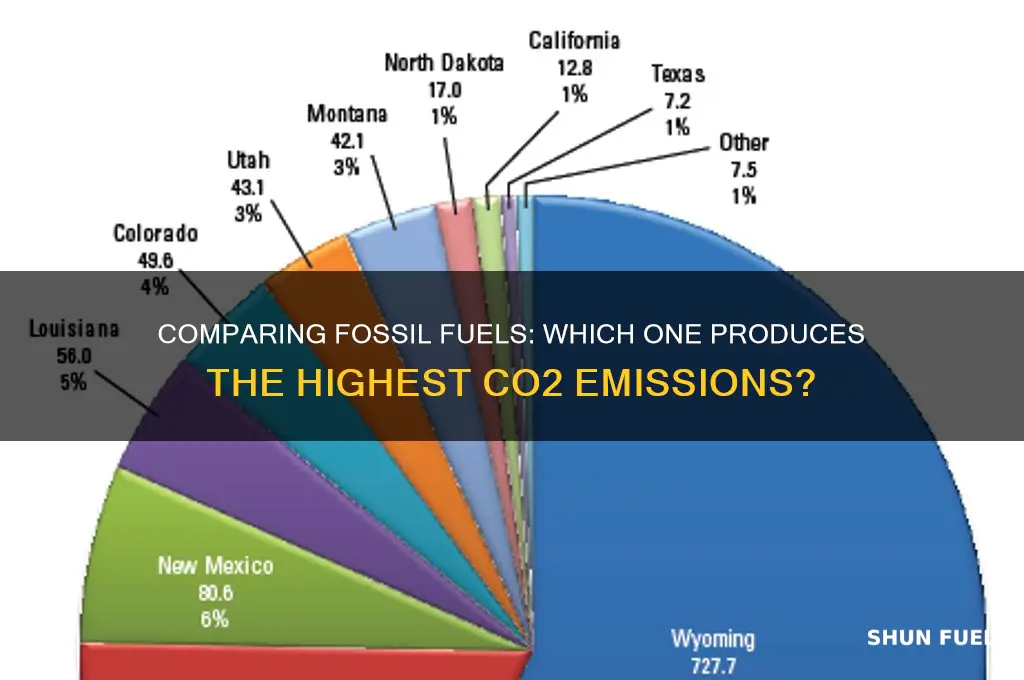 which fossil fuel emits the most co2