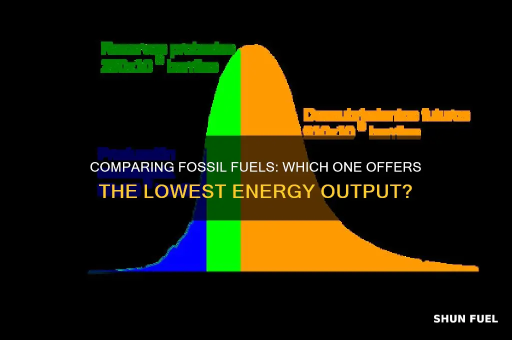 which fossil fuel has the least energy content