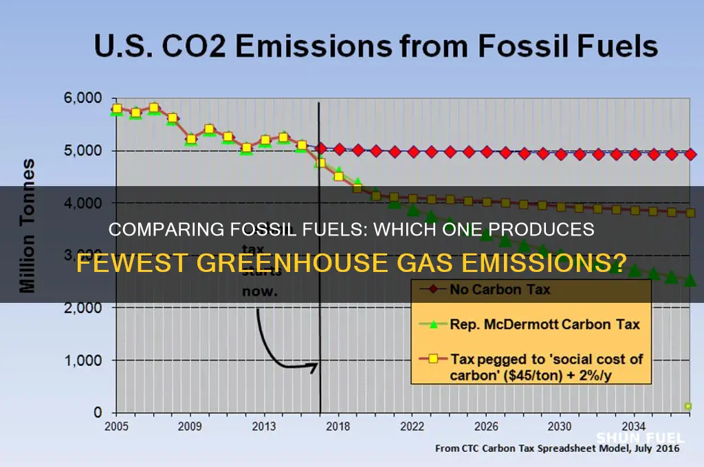 which fossil fuel has the least greenhouse gas emissions