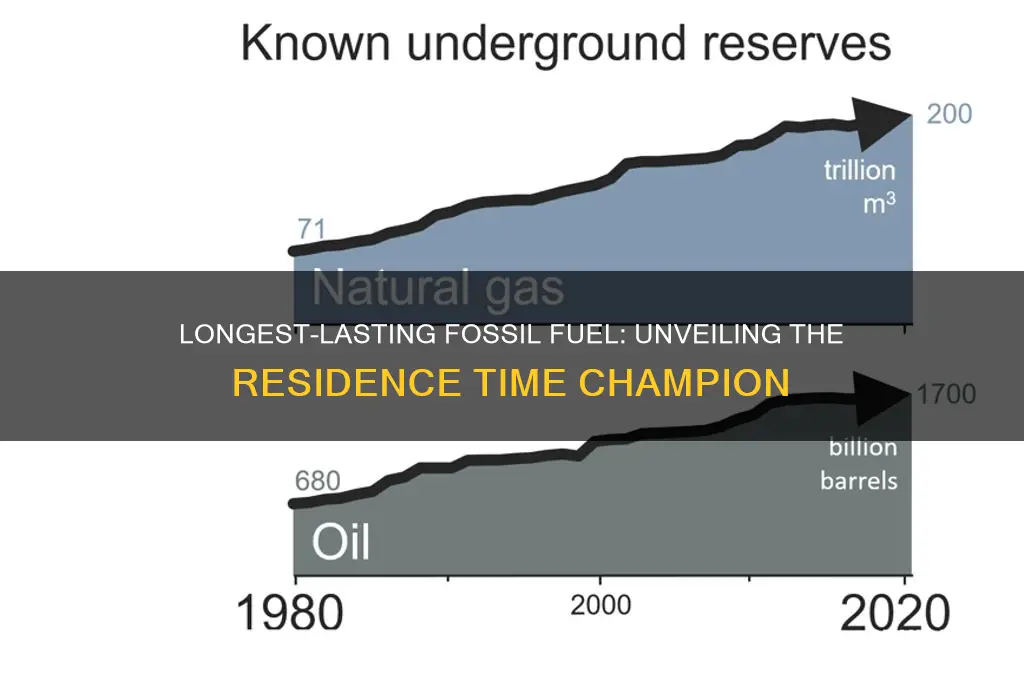 which fossil fuel has the longest residence time