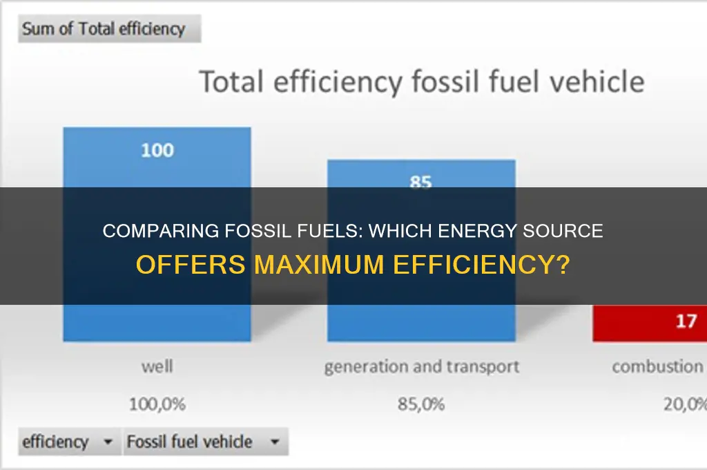 which fossil fuel is most efficient