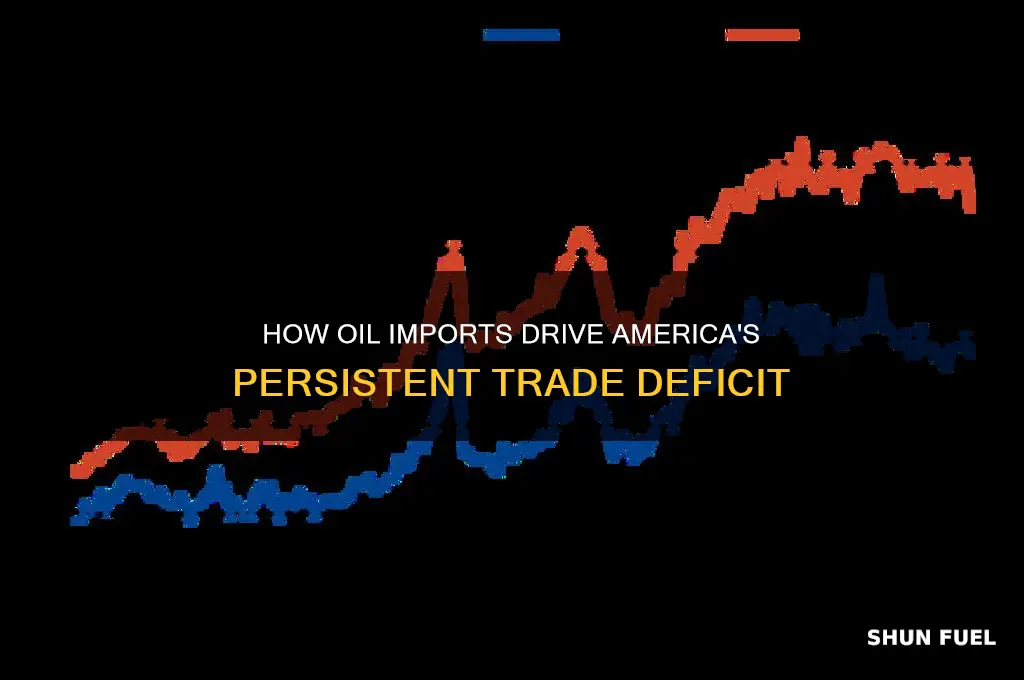 which fossil fuel is responsible for the us trade deficit
