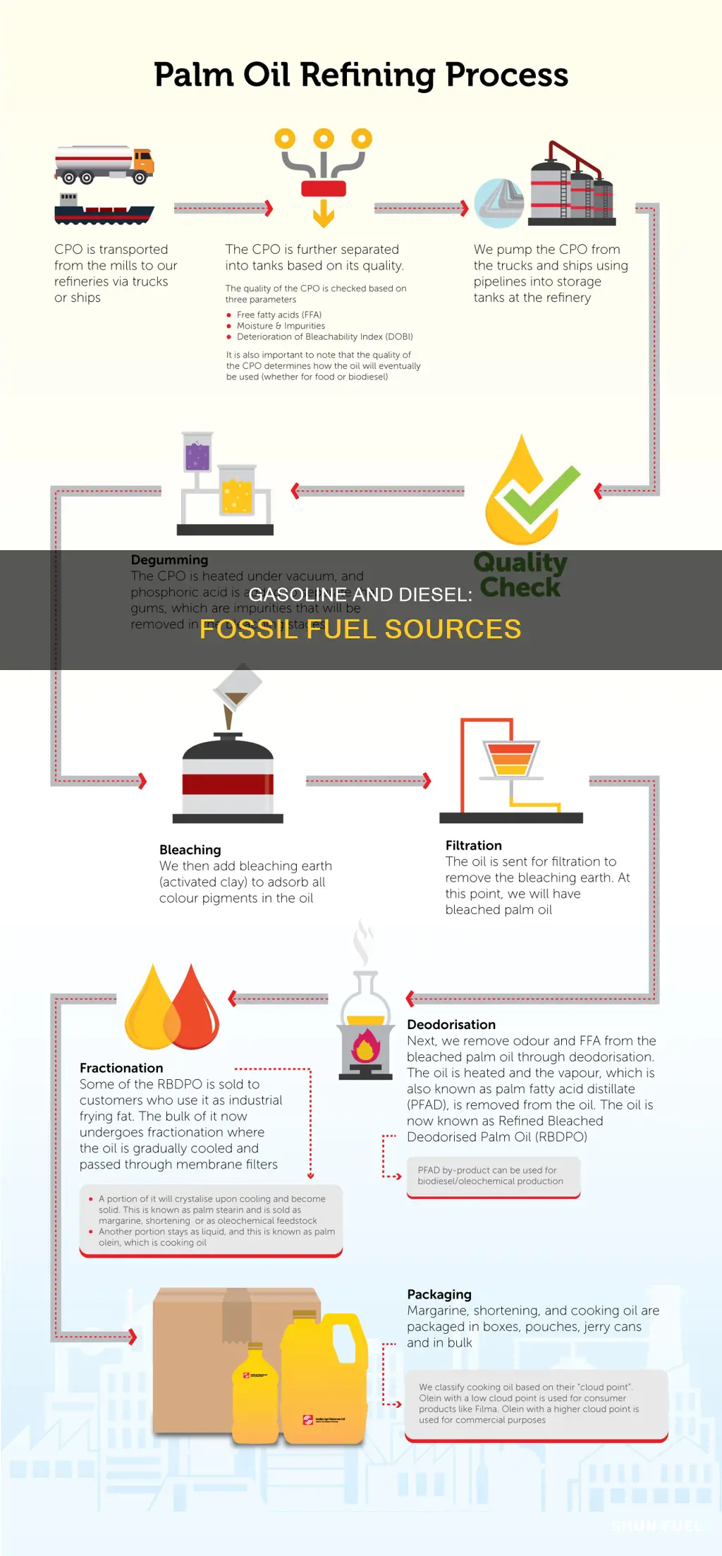 which fossil fuel is used to produce gasoline and diesel