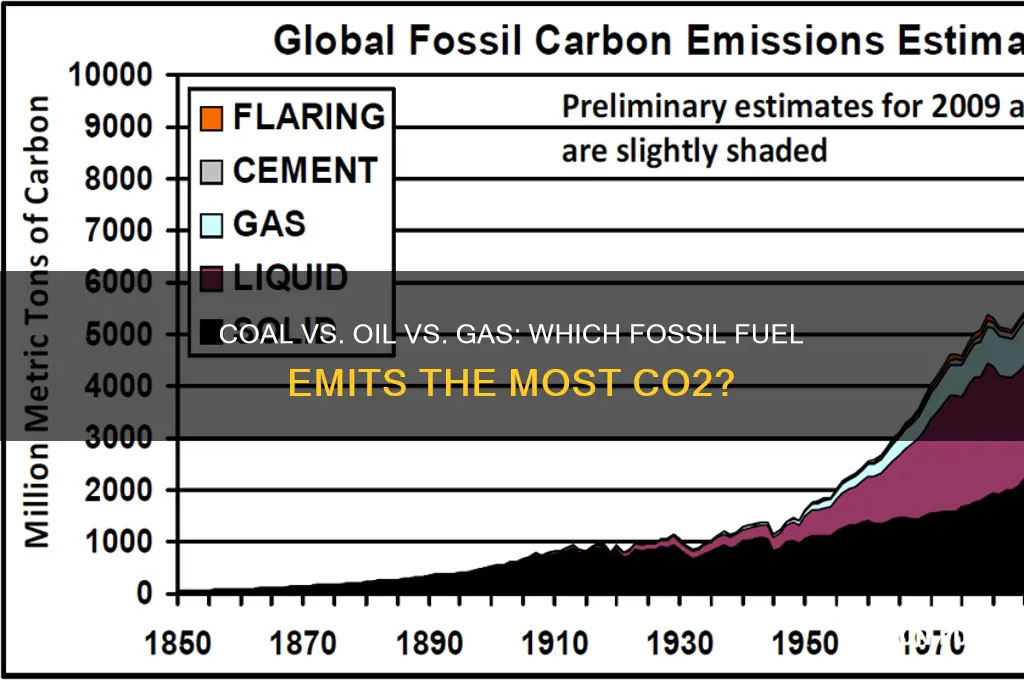 which fossil fuel releases the co2 into the air