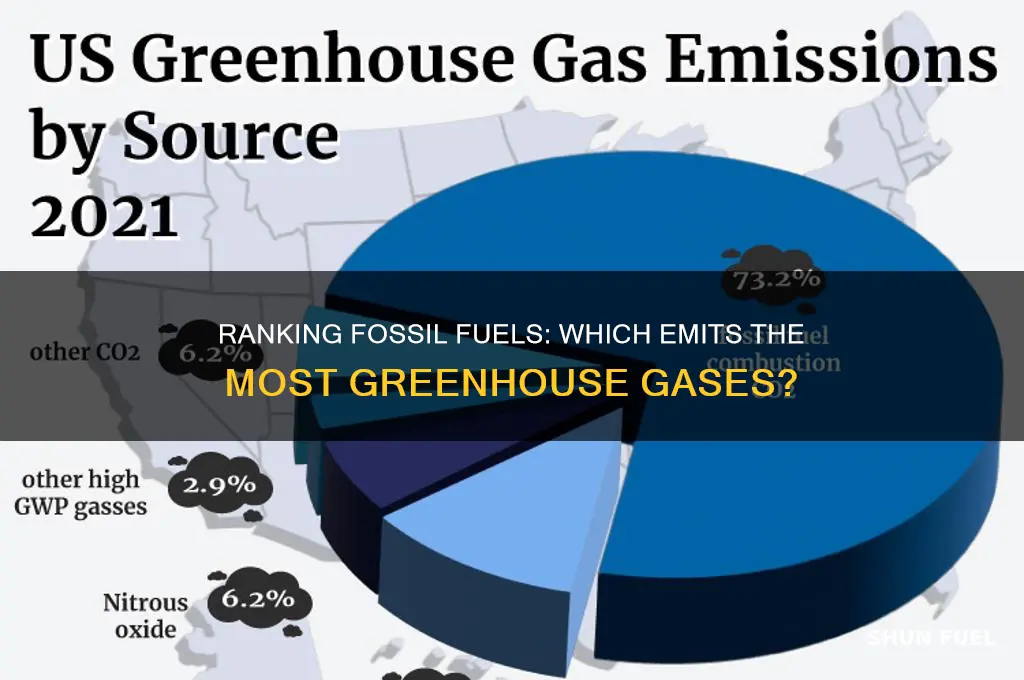 which fossil fuels emits the most greenhouse gases