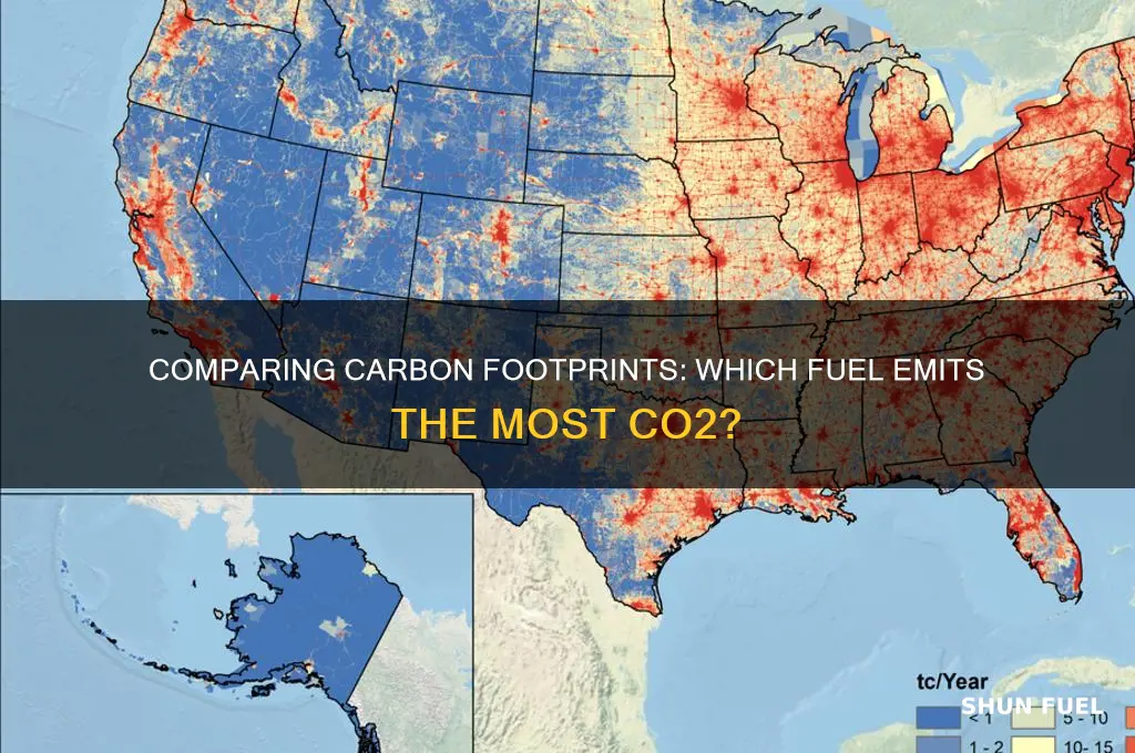 which fuel produces the most co2 when used