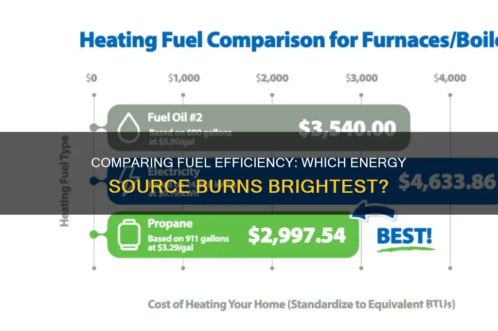 which fuel provides the most useful energy when burned