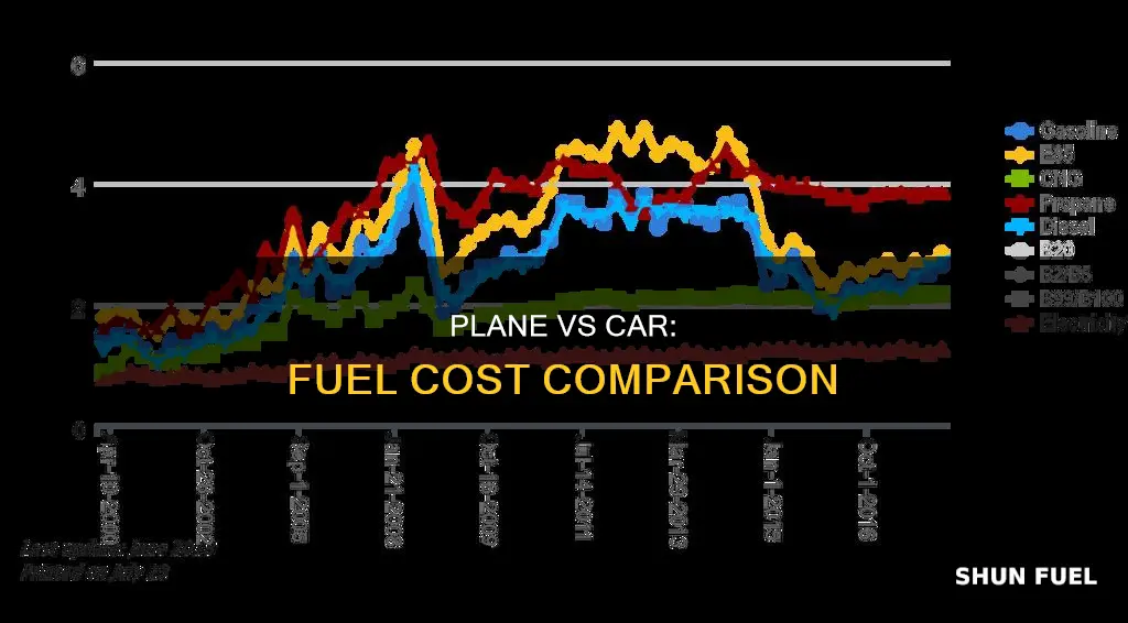 which is expensive airoplane fuel or car fuel