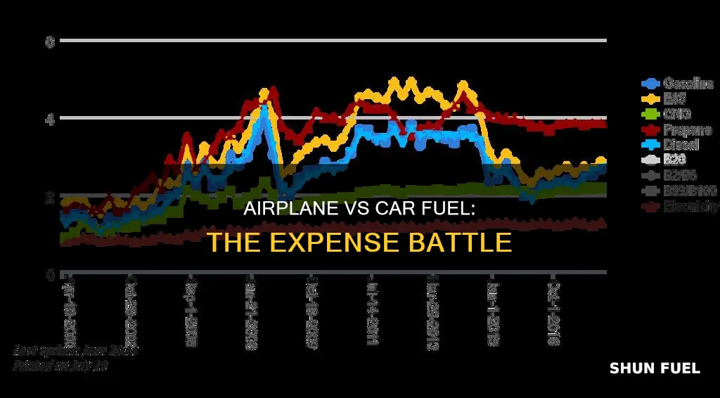 which is expensive airplane fuel vs car fuel