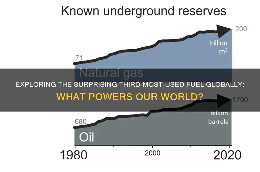 which is the third-most-used fuel