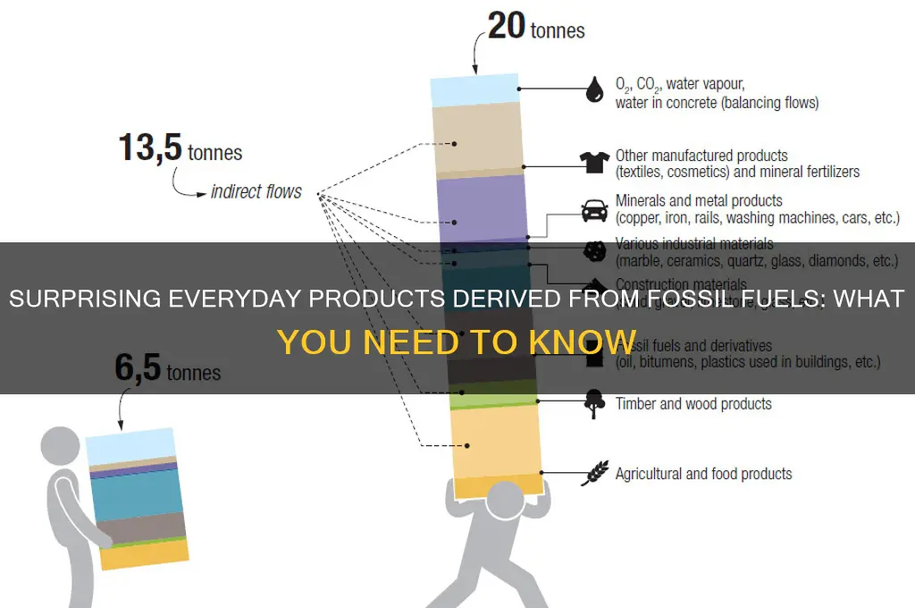 which of the following products are made from fossil fuels