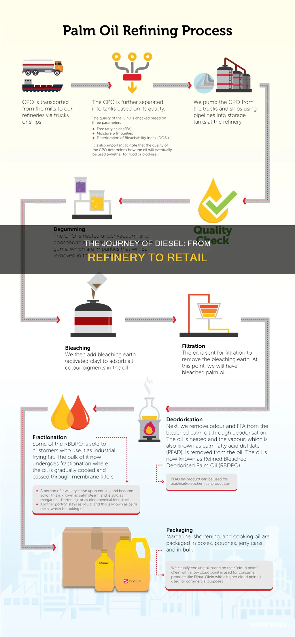 who produces diesel fuel