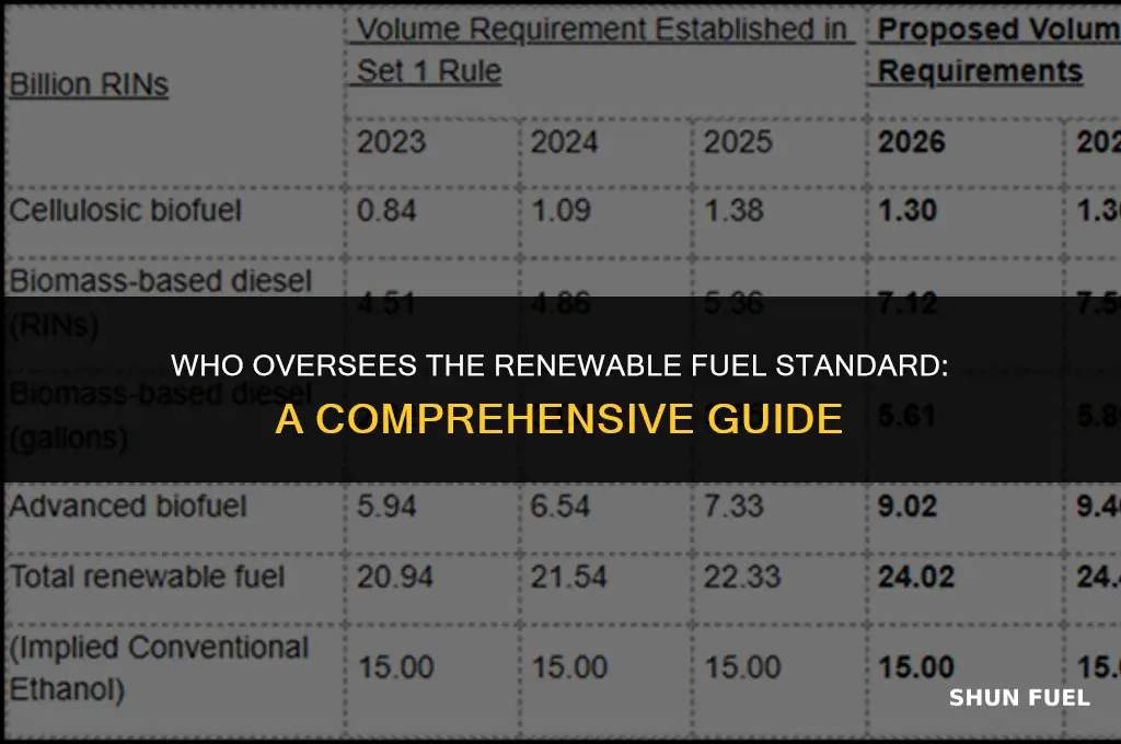 who regulates renewable fuels standard