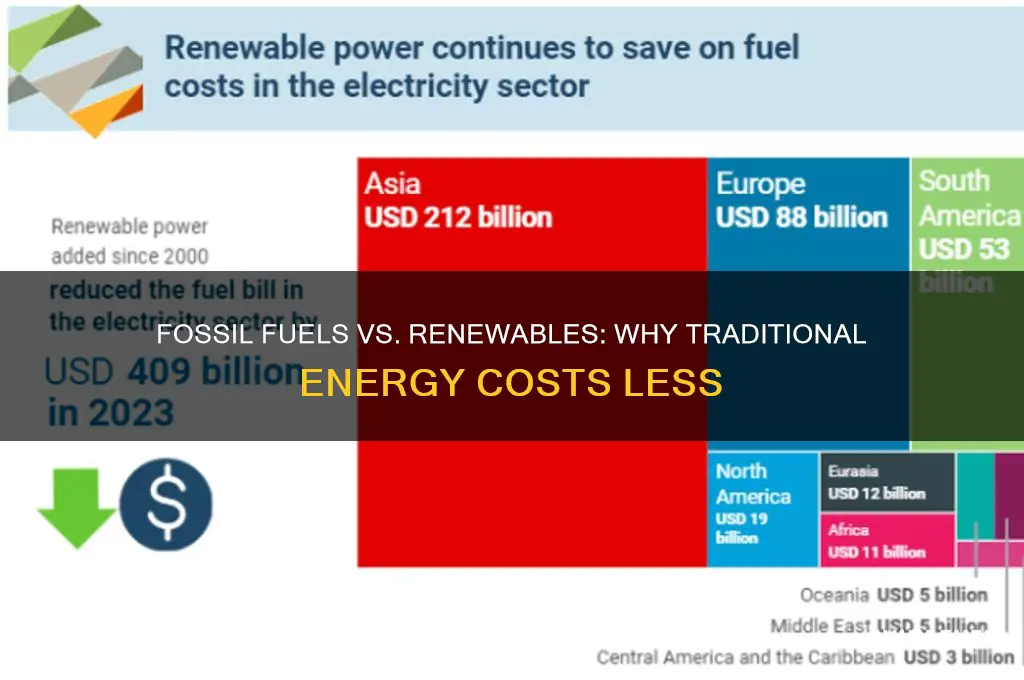 why are fossil fuels cheaper than renewable energy