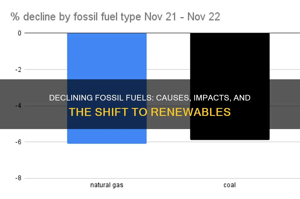why are fossil fuels lower