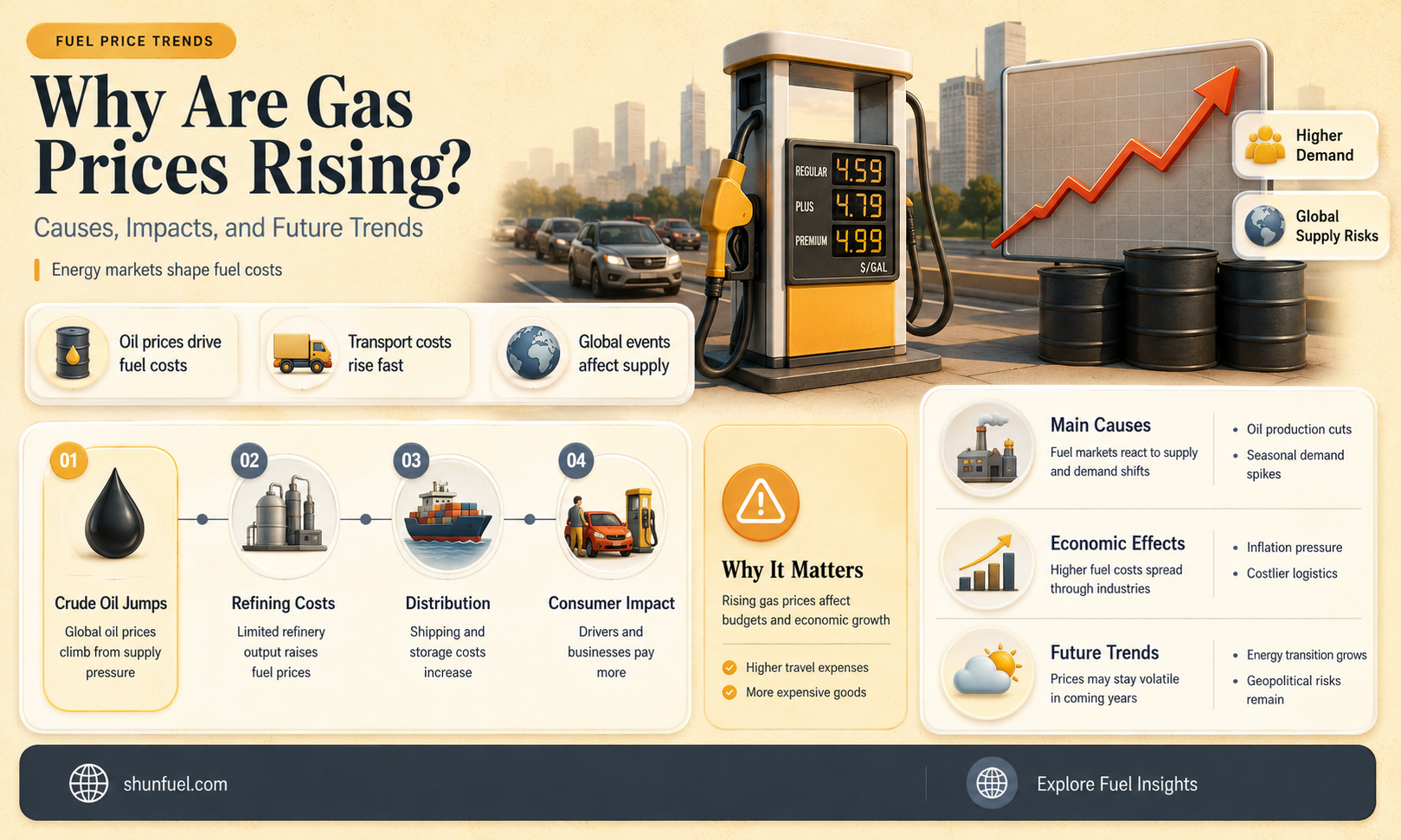are gas prices rising