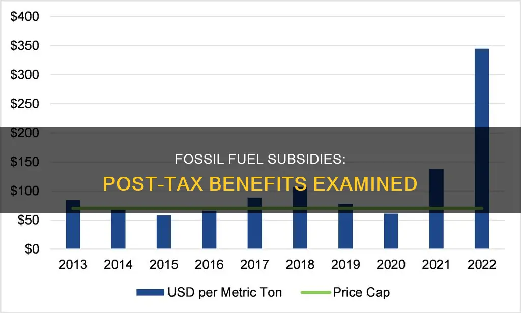 why are post tax subsidies on fossil fuels much larger
