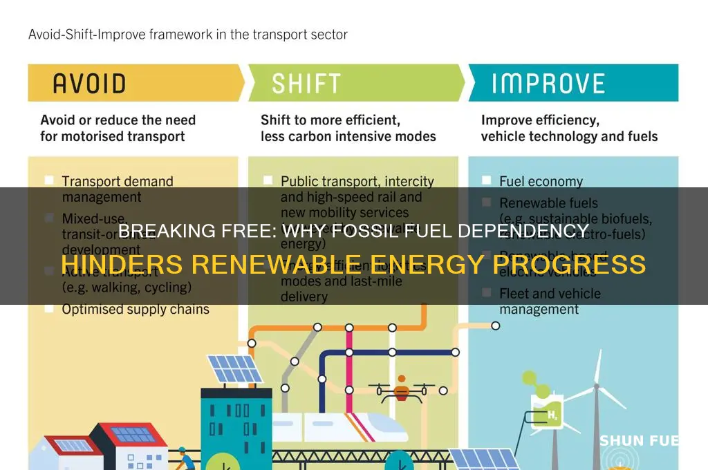 why being dependent on fossil fuels renewable