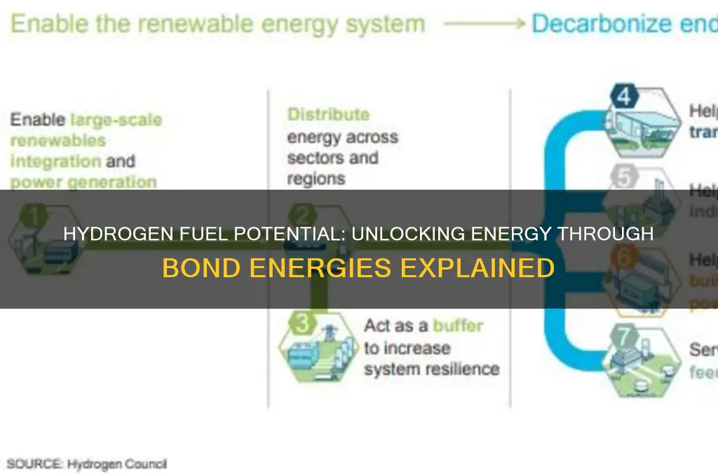 why can hydrogen be used as a fuel bond energies
