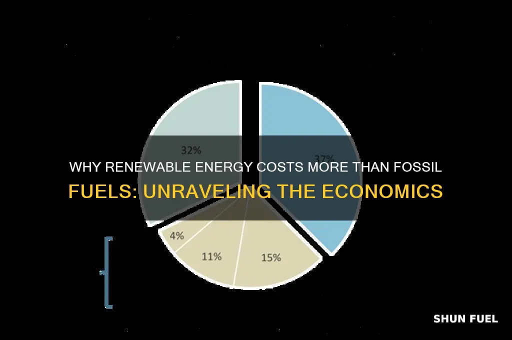 why can renewable energy cost more than fossil fuels