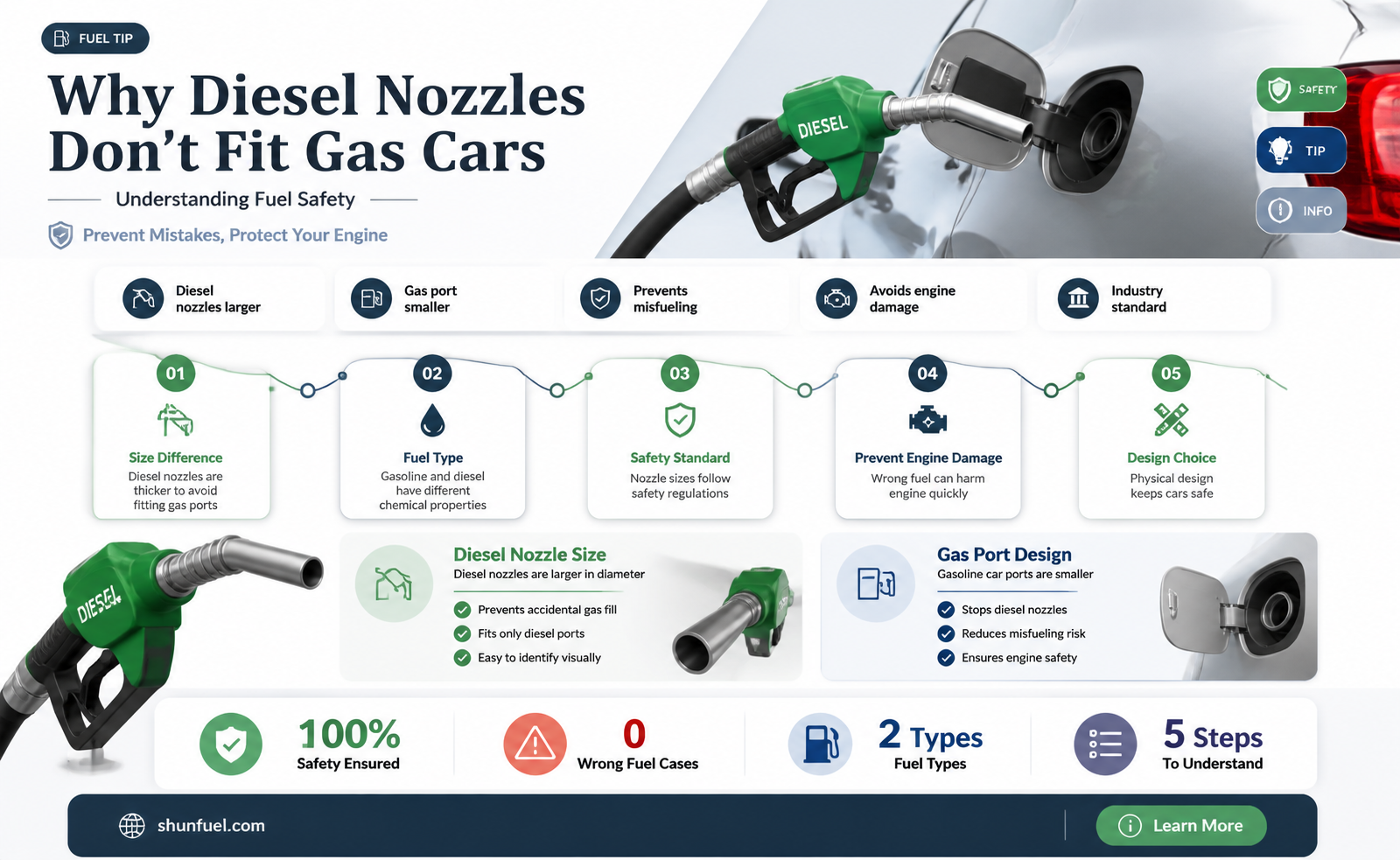 are diesel fuel nozzles bigger than gas