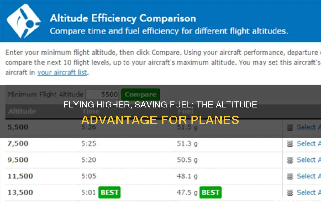 why do planes use less fuel at higher altitudes