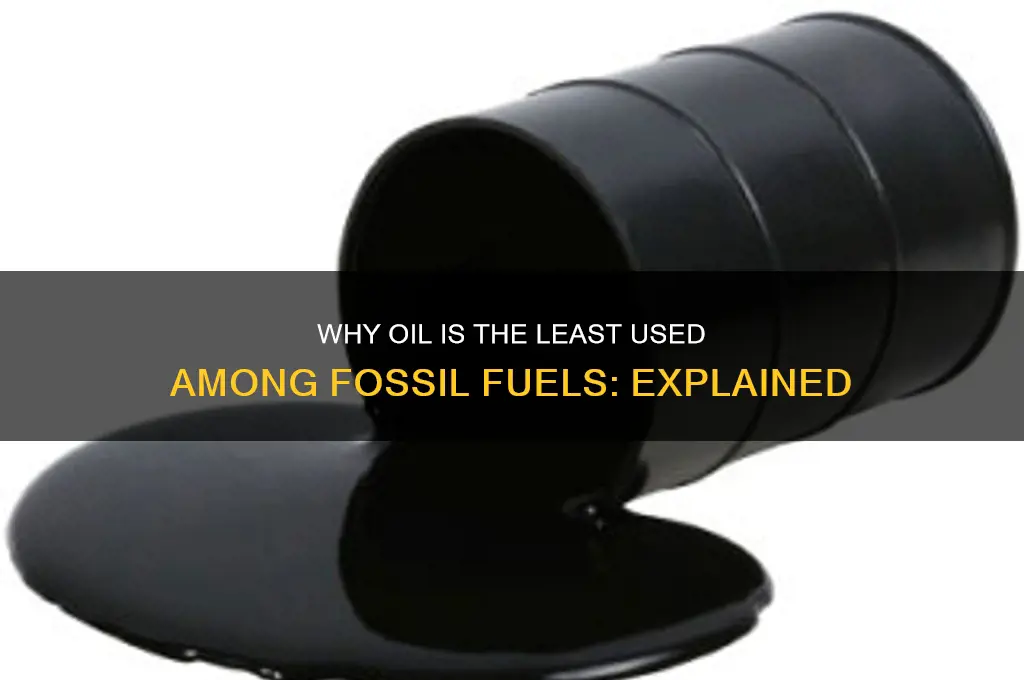 why do we use oil the least fossil fuels