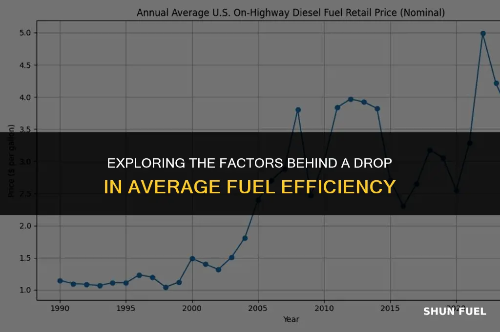 why does average fuel decrease