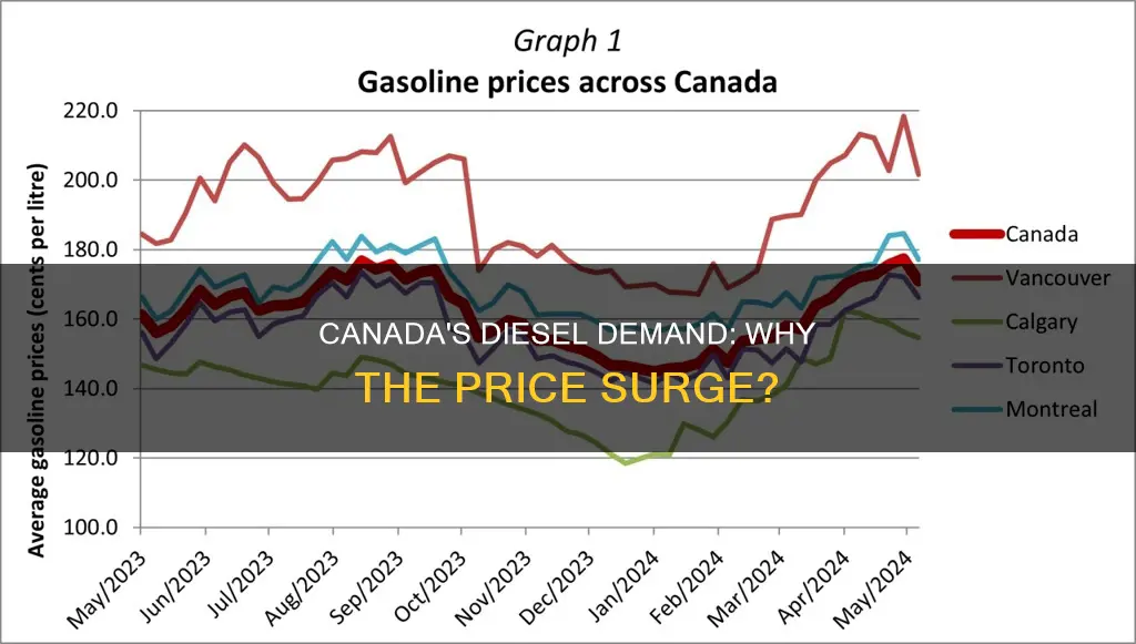 why does diesel fuel cost more than gasoline in canada