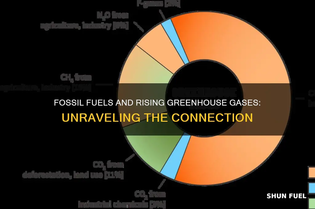 why does greenhouse gas go up fossil fuels