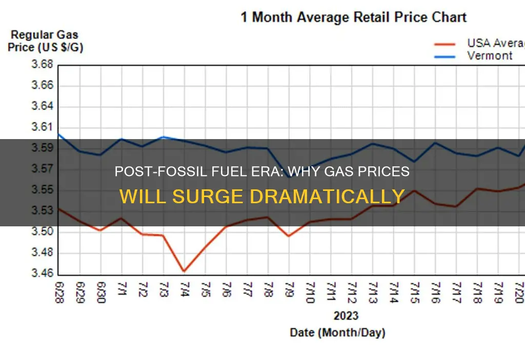 why gas prices will rise after we prohibti fossil fuels