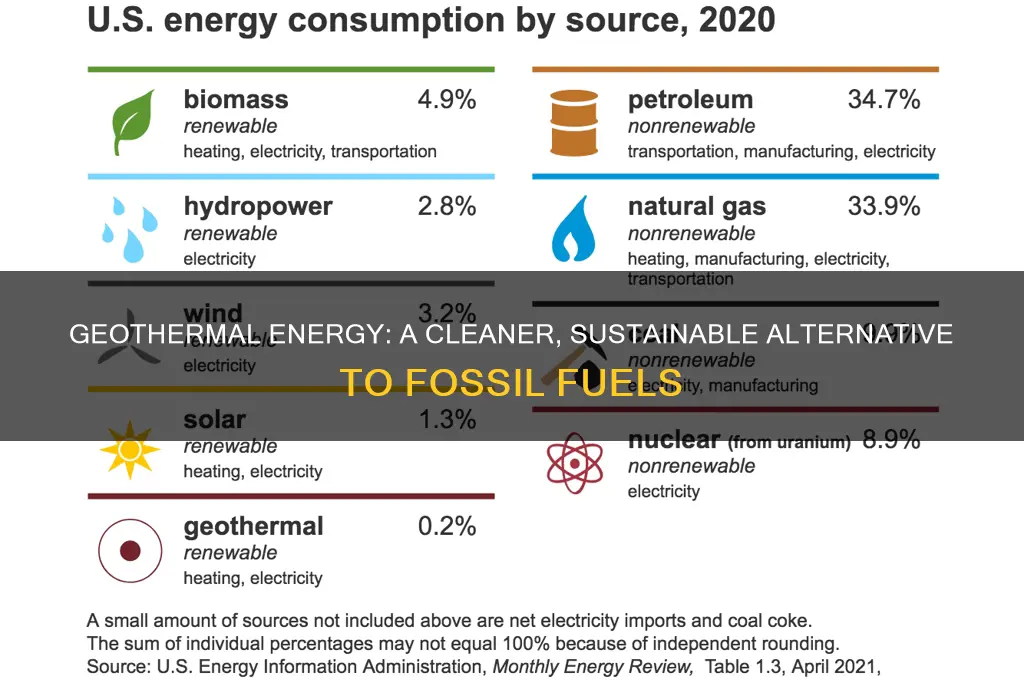 why geothermal energy is better than fossil fuels
