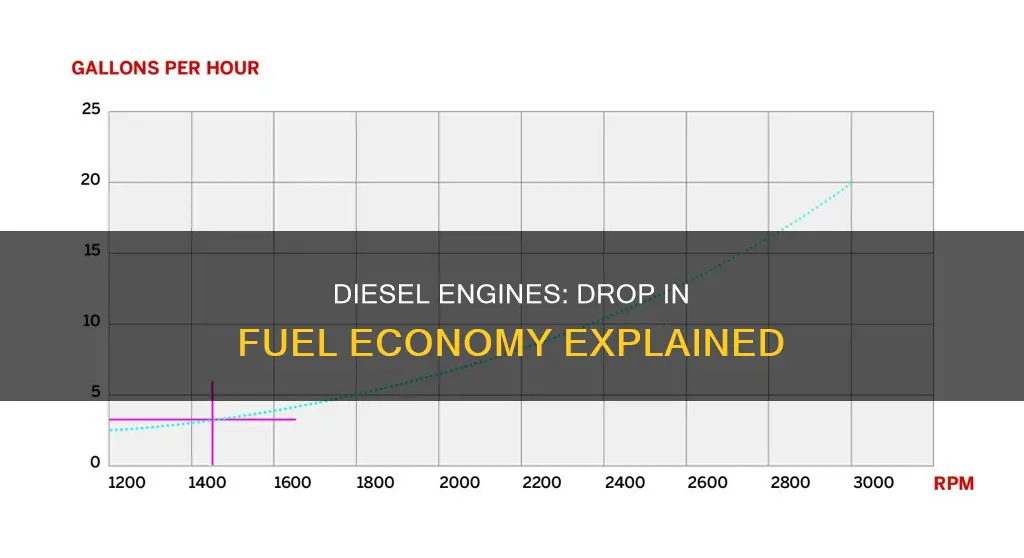 why has diesel engines dropped in fuel economy