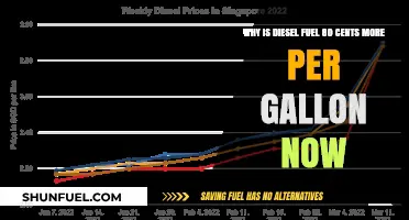 Diesel Fuel Prices Surge: Why the 80-Cent Jump?