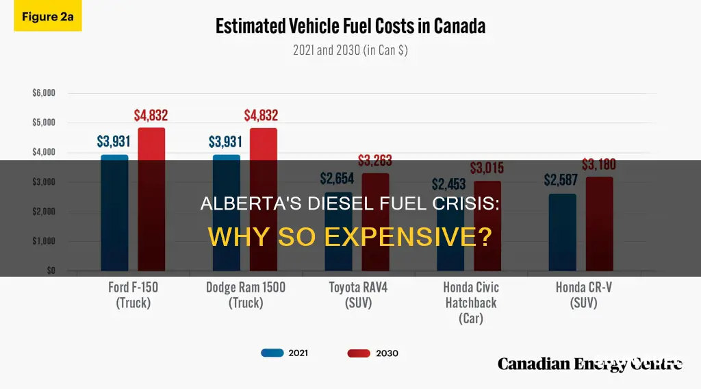 why is diesel fuel so expensive in alberta