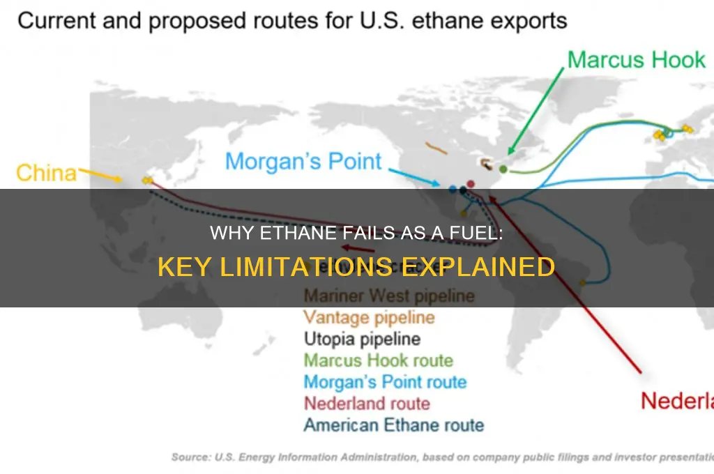 why is ethane not used as a fuel