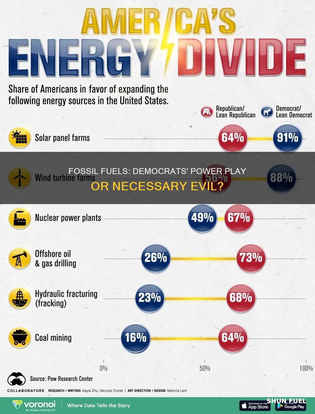 why is fossil fuels growing while democrates are in power